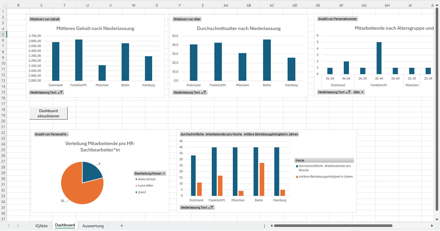 Dashboard Niederlassungen IQAkte Personal 4.0 Dashboard Niederlassungen IQAkte Personal 4.0